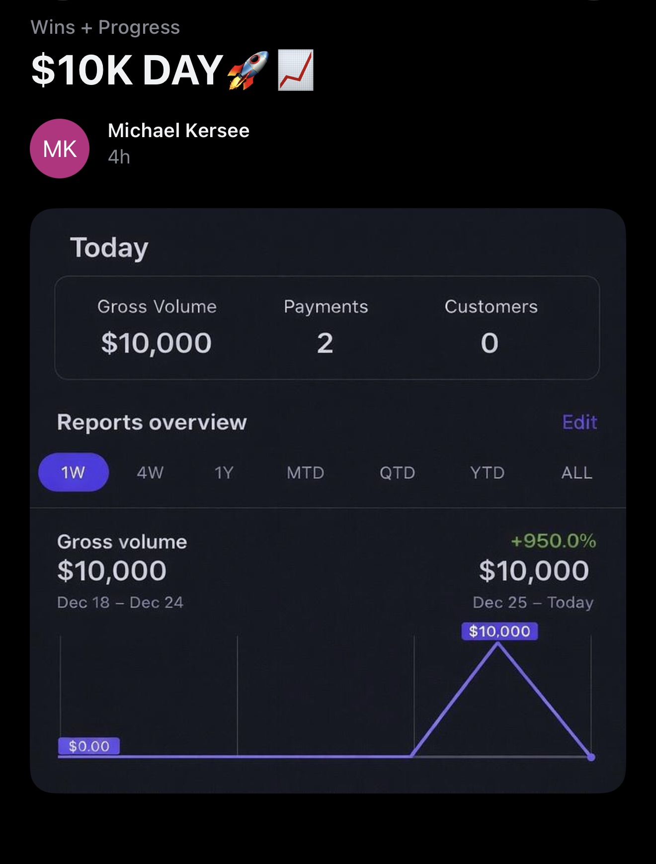 $10K in one day